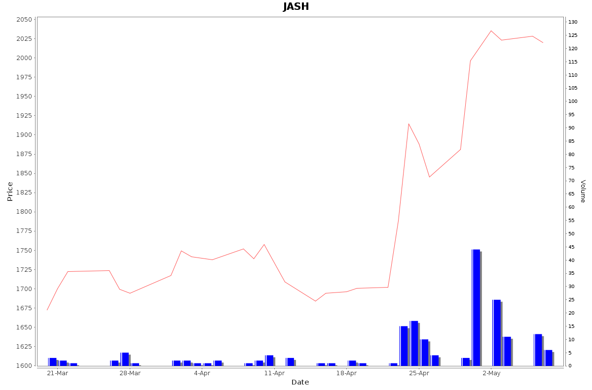 JASH Daily Price Chart NSE Today